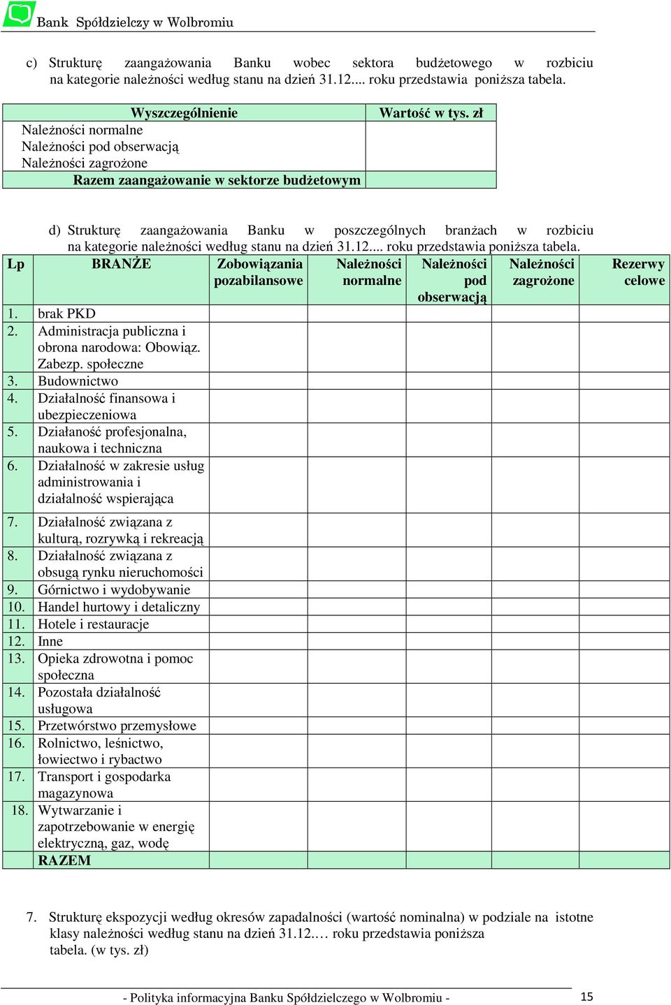 zł d) Strukturę zaangażowania Banku w poszczególnych branżach w rozbiciu na kategorie należności według stanu na dzień 31.12... roku przedstawia poniższa tabela.