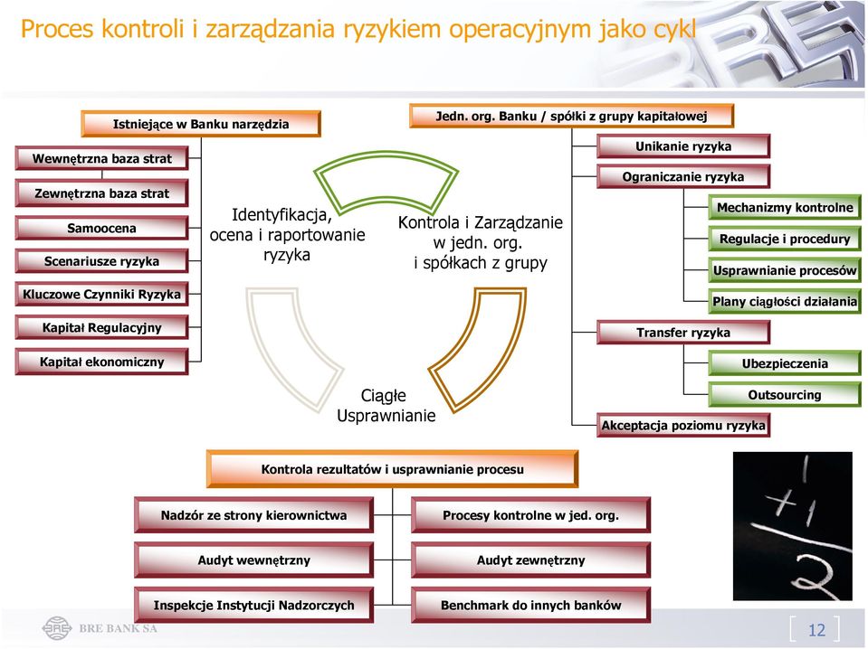 i spółkach z grupy Unikanie ryzyka Ograniczanie ryzyka Mechanizmy kontrolne Regulacje i procedury Usprawnianie procesów Kluczowe Czynniki Ryzyka Plany ciągłości działania Kapitał Regulacyjny