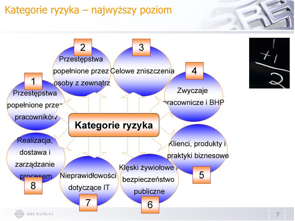 Kategorie ryzyka Realizacja, Klienci, produkty i dostawa i praktyki biznesowe zarządzanie