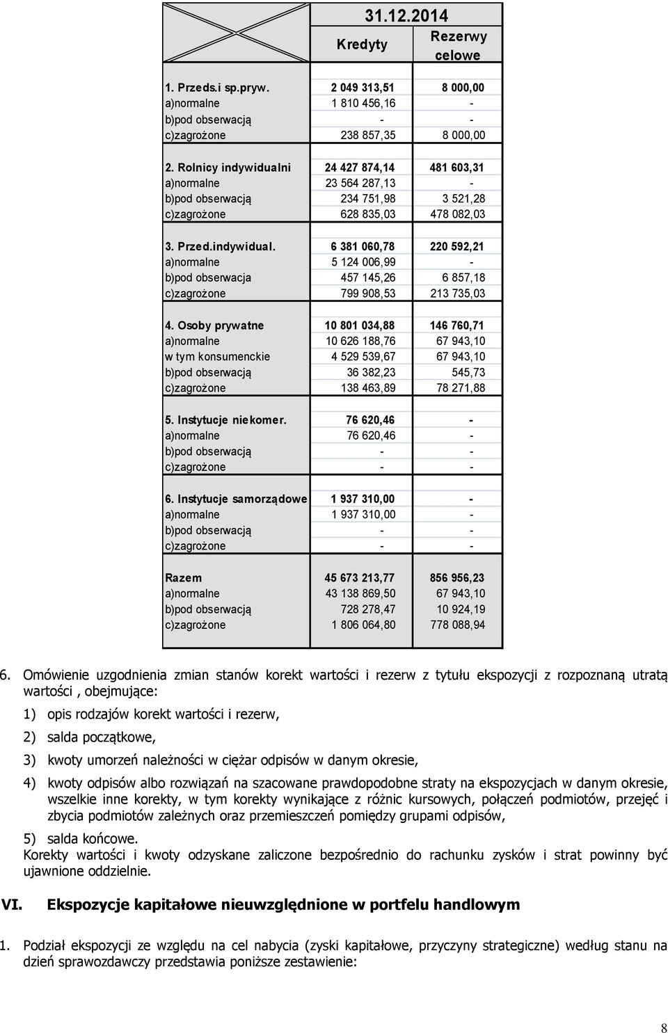 Osoby prywatne 10 801 034,88 146 760,71 a)normalne 10 626 188,76 67 943,10 w tym konsumenckie 4 529 539,67 67 943,10 b)pod obserwacją 36 382,23 545,73 c)zagrożone 138 463,89 78 271,88 5.