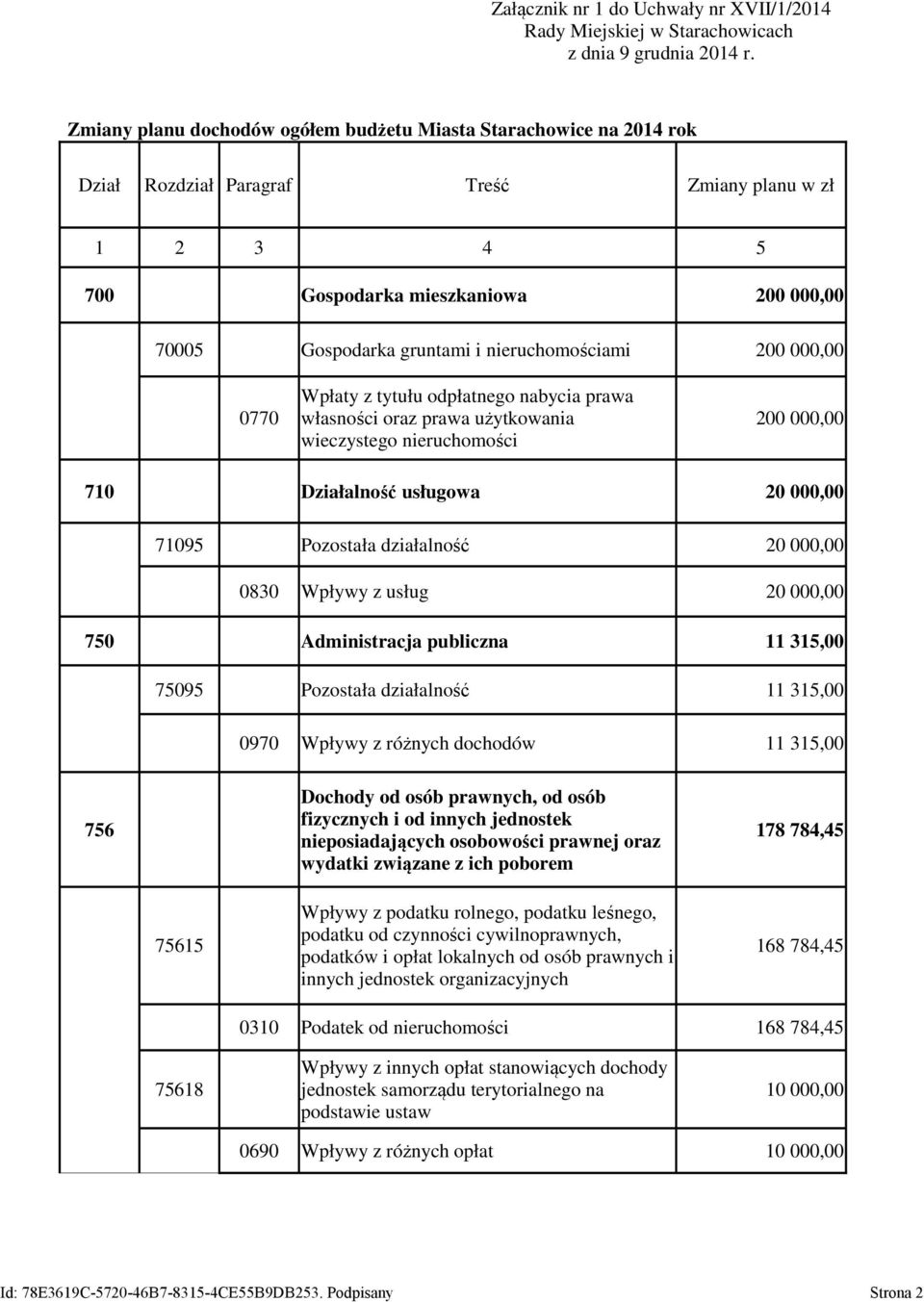 nieruchomościami 200 000,00 Wpłaty z tytułu odpłatnego nabycia prawa 0770 własności oraz prawa użytkowania 200 000,00 wieczystego nieruchomości 710 Działalność usługowa 20 000,00 71095 Pozostała