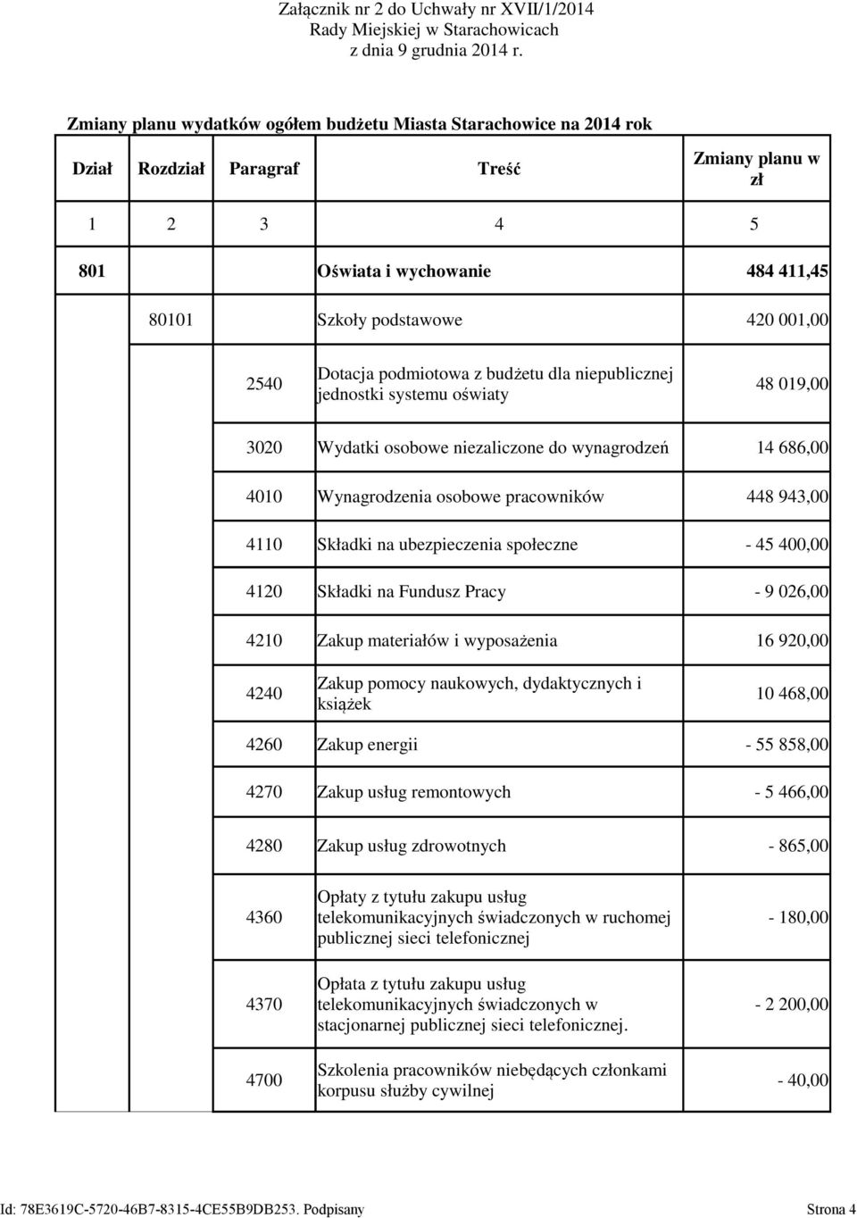 podmiotowa z budżetu dla niepublicznej 2540 48 019,00 jednostki systemu oświaty 3020 Wydatki osobowe niezaliczone do wynagrodzeń 14 686,00 4010 Wynagrodzenia osobowe pracowników 448 943,00 4110