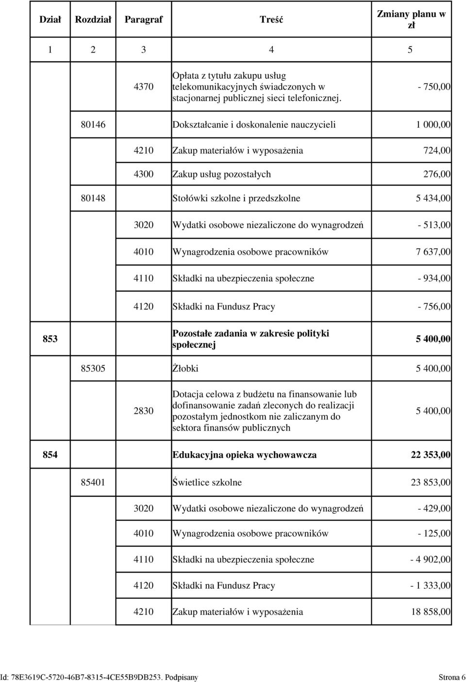 niezaliczone do wynagrodzeń - 513,00 4010 Wynagrodzenia osobowe pracowników 7 637,00 4110 Składki na ubezpieczenia społeczne - 934,00 4120 Składki na Fundusz Pracy - 756,00 Pozostałe zadania w