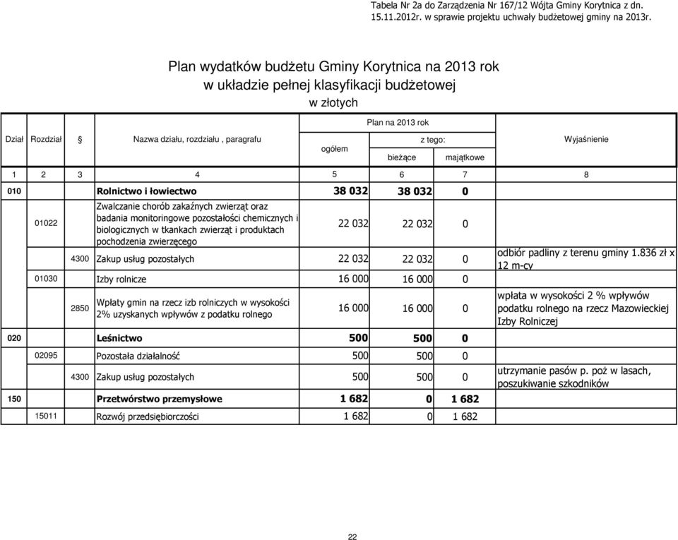 majątkowe Wyjaśnienie 1 2 3 4 5 6 7 8 010 Rolnictwo i łowiectwo 38032 38032 0 Zwalczanie chorób zakaźnych zwierząt oraz 01022 badania monitoringowe pozostałości chemicznych i biologicznych w tkankach