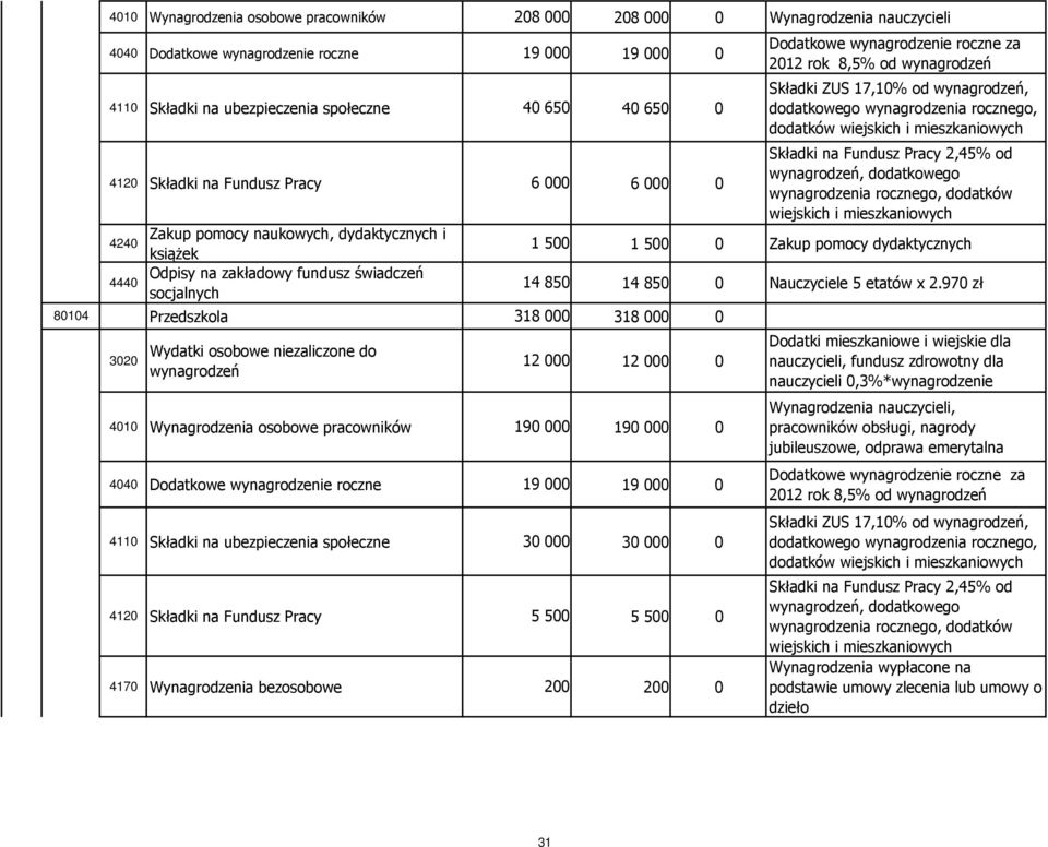 Dodatkowe wynagrodzenie roczne za 2012 rok 8,5% od wynagrodzeń Składki ZUS 17,10% od wynagrodzeń, dodatkowego wynagrodzenia rocznego, dodatków wiejskich i mieszkaniowych Składki na Fundusz Pracy