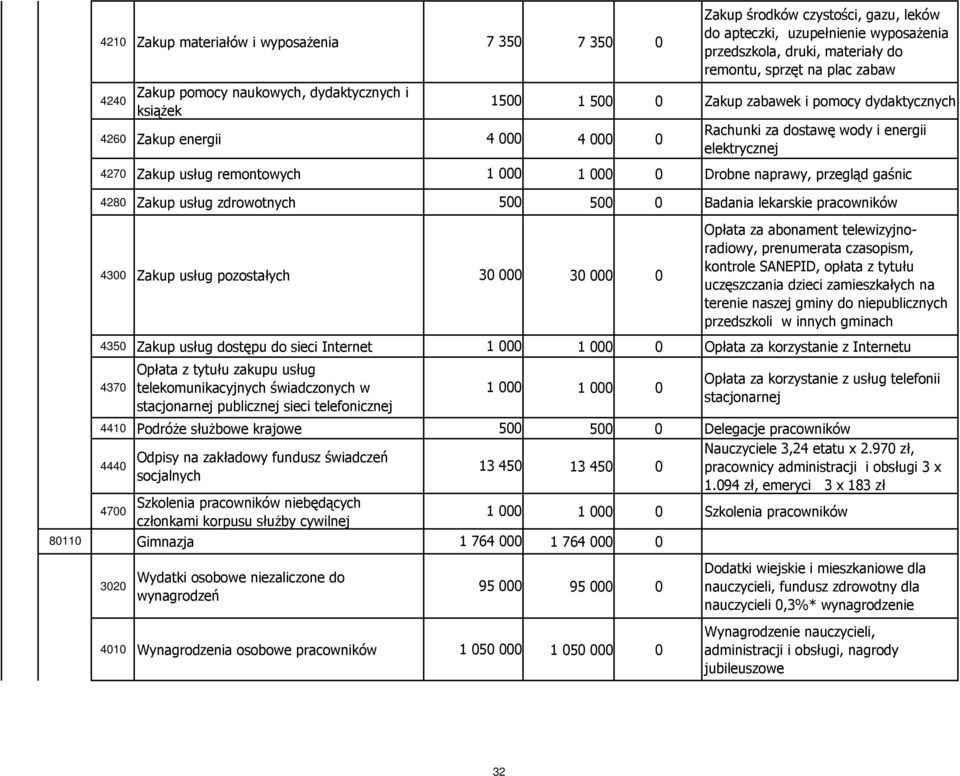 000 1 000 0 Drobne naprawy, przegląd gaśnic 4280 Zakup usług zdrowotnych 500 500 0 Badania lekarskie pracowników 4300 Zakup usług pozostałych 30 000 30 000 0 Opłata za abonament telewizyjnoradiowy,