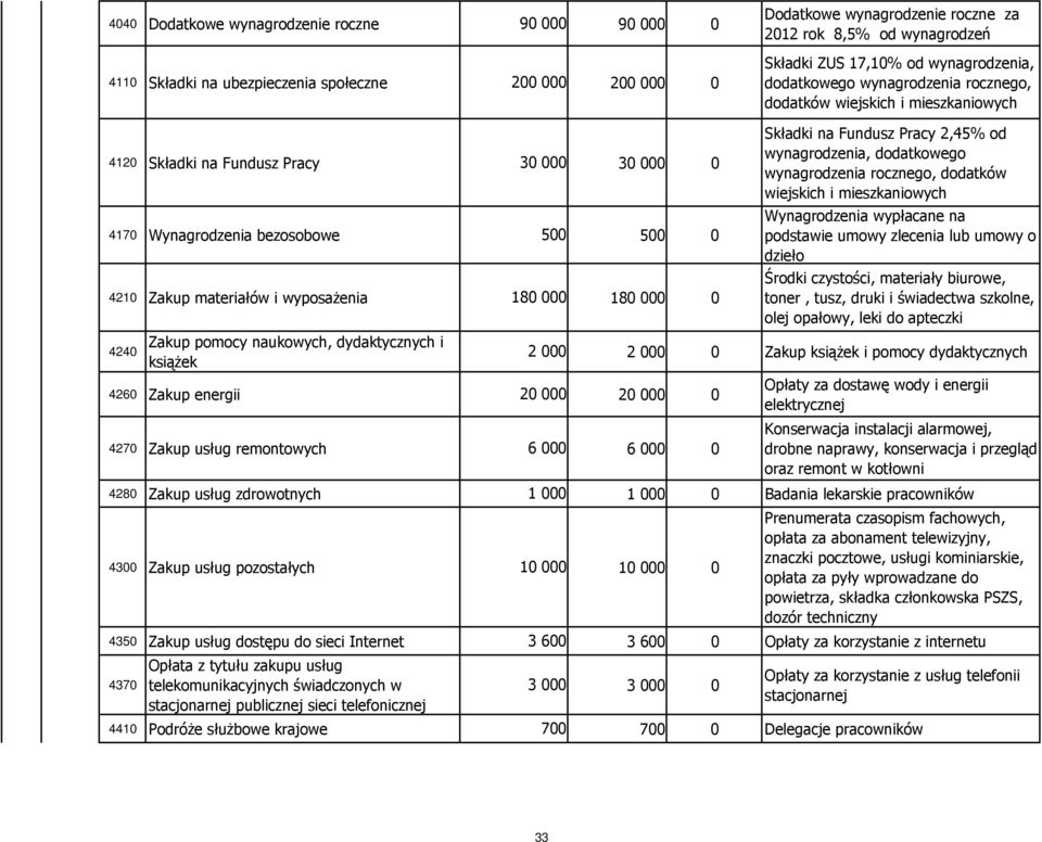 wyposażenia 180 000 180 000 0 4240 Zakup pomocy naukowych, dydaktycznych i książek 4260 Zakup energii 20 000 20 000 0 4270 Zakup usług remontowych 6 000 6 000 0 Składki na Fundusz Pracy 2,45% od