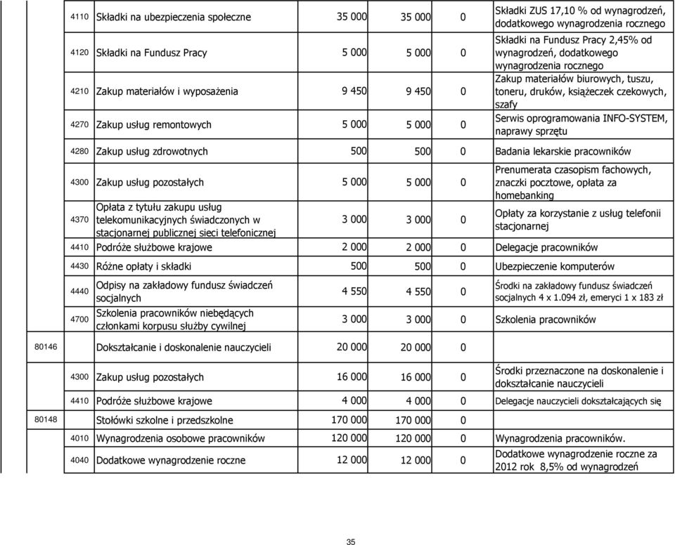 druków, książeczek czekowych, szafy Serwis oprogramowania INFO-SYSTEM, naprawy sprzętu 4280 Zakup usług zdrowotnych 500 500 0 Badania lekarskie pracowników 4300 Zakup usług pozostałych 5 000 5 000 0