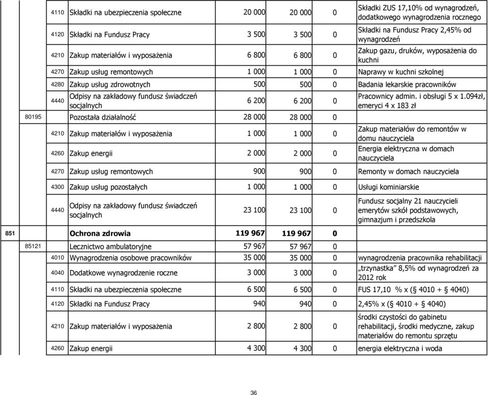 zdrowotnych 500 500 0 Badania lekarskie pracowników 6 200 0 80195 Pozostała działalność 28 000 28 000 0 4210 Zakup materiałów i wyposażenia 1 000 1 000 0 4260 Zakup energii 2 000 2 000 0 Pracownicy