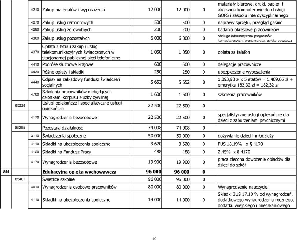 świadczonych w stacjonarnej publicznej sieci telefoniczne 1 050 0 opłata za telefon obsługa informatyczna programów komputerowych, prenumerata, opłata pocztowa 4410 Podróże służbowe krajowe 600 600 0