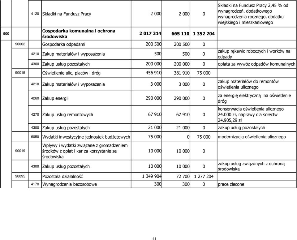 pozostałych 200 000 200 000 0 opłata za wywóz odpadów komunalnych 90015 Oświetlenie ulic, placów i dróg 456 910 381 910 75 000 90019 4210 Zakup materiałów i wyposażenia 3 000 3 000 0 4260 Zakup