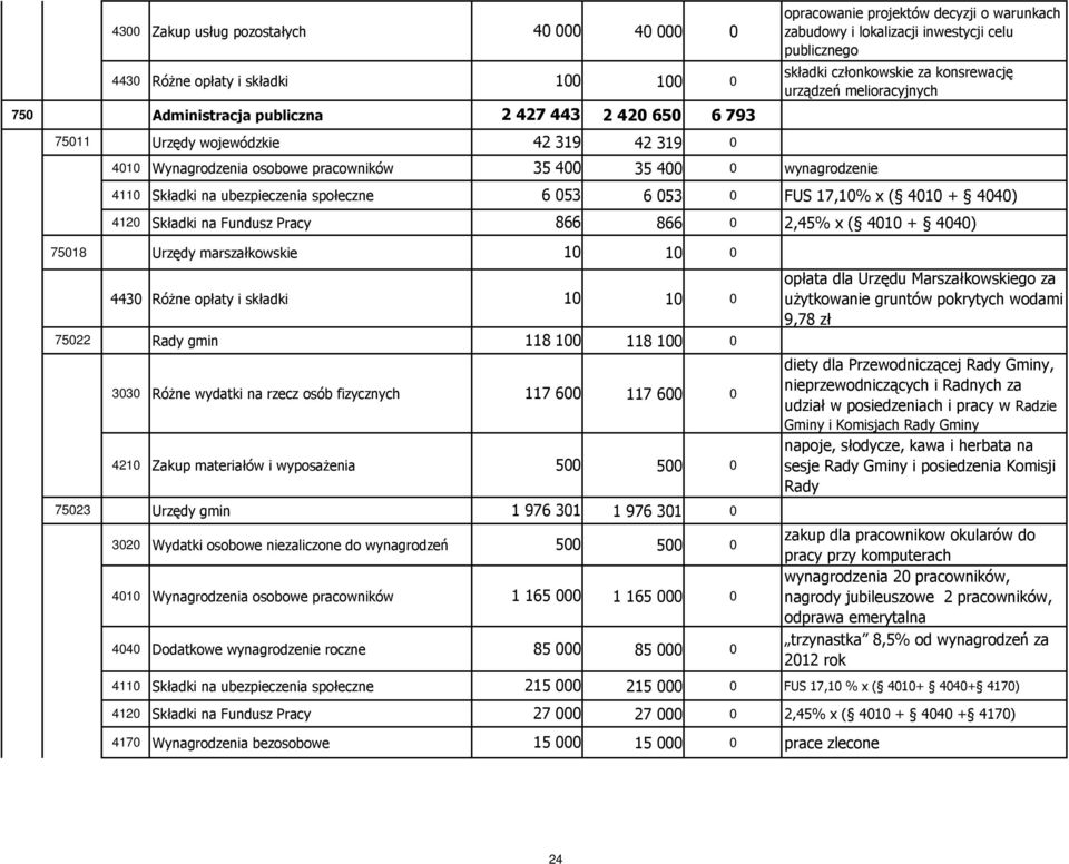 Składki na ubezpieczenia społeczne 6 053 6 053 0 FUS 17,10% x ( 4010 + 4040) 4120 Składki na Fundusz Pracy 866 866 0 2,45% x ( 4010 + 4040) 75018 Urzędy marszałkowskie 10 10 0 4430 Różne opłaty i