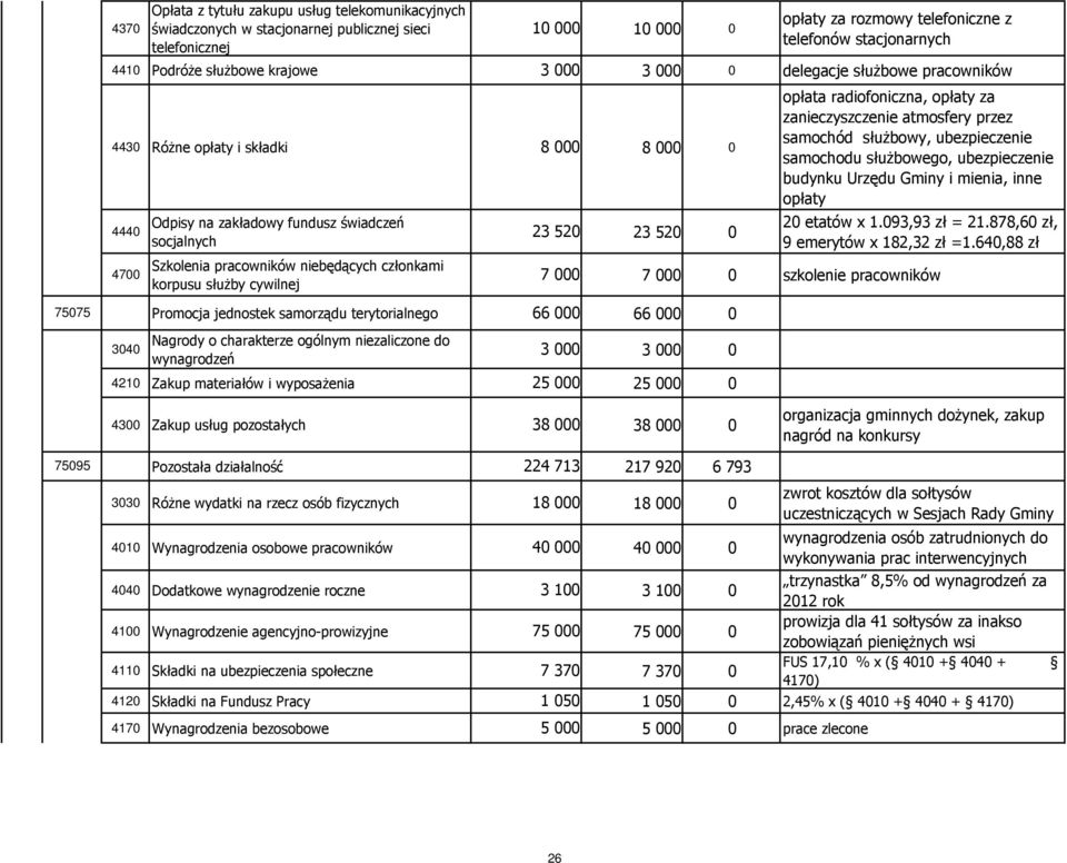 Promocja jednostek samorządu terytorialnego 66 000 66 000 0 3040 Nagrody o charakterze ogólnym niezaliczone do wynagrodzeń 10 000 23 520 7 000 3 000 opłata radiofoniczna, opłaty za zanieczyszczenie