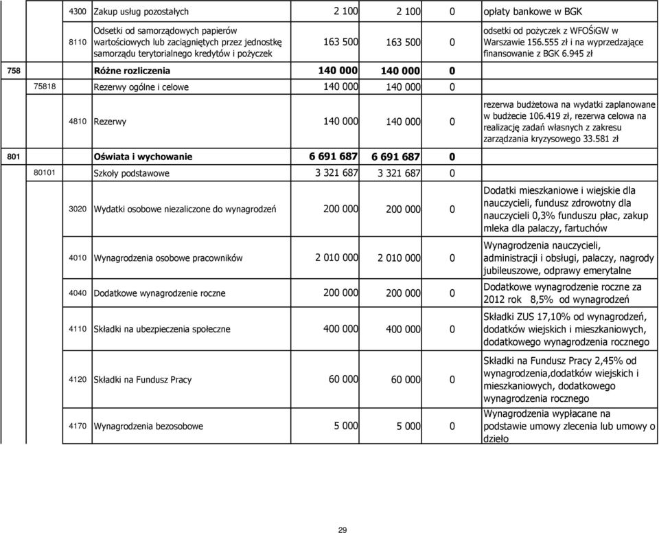 321 687 3 321 687 0 3020 Wydatki osobowe niezaliczone do wynagrodzeń 200 000 200 000 0 4010 Wynagrodzenia osobowe pracowników 2 010 000 2 010 000 0 4040 Dodatkowe wynagrodzenie roczne 200 000 200 000