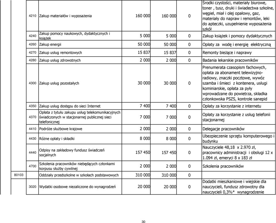 wodę i energię elektryczną 4270 Zakup usług remontowych 15 837 15 837 0 Remonty bieżące i naprawy 4280 Zakup usług zdrowotnych 2 000 2 000 0 Badania lekarskie pracowników 4300 Zakup usług pozostałych