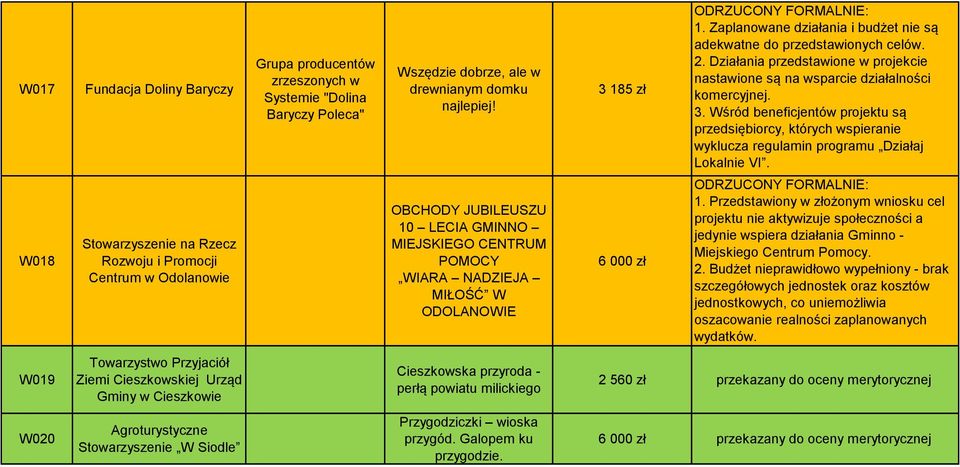 Wśród beneficjentów projektu są przedsiębiorcy, których wspieranie wyklucza regulamin programu Działaj Lokalnie VI.