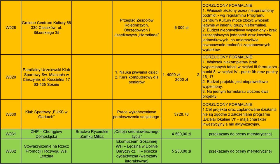 Budżet nieprawidłowo wypełniony - brak W029 Parafialny Uczniowski Klub Sportowy Św. Miachała w Cieszynie, ul. Kościelna 17 63-435 Sośnie 1. Nauka pływania dzieci 2. Kurs komputerowy dla seniorów 1.