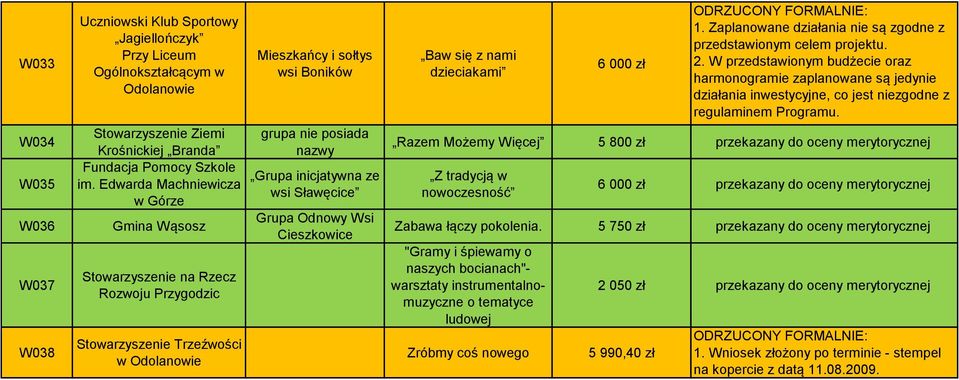 W przedstawionym budżecie oraz harmonogramie zaplanowane są jedynie działania inwestycyjne, co jest niezgodne z regulaminem Programu.