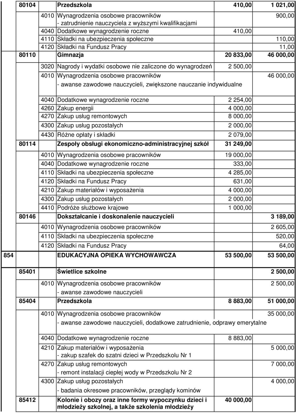 pracowników 46 000,00 - awanse zawodowe nauczycieli, zwikszone nauczanie indywidualne 4040 Dodatkowe wynagrodzenie roczne 2 254,00 4260 Zakup energii 4 000,00 4270 Zakup usług remontowych 8 000,00