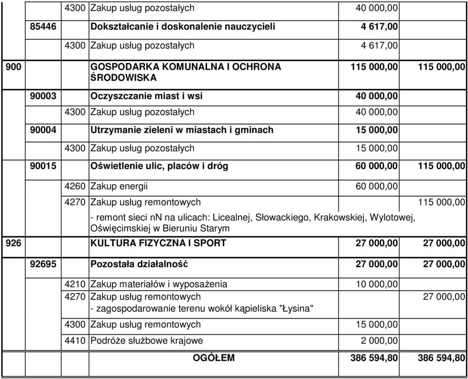 placów i dróg 60 000,00 115 000,00 4260 Zakup energii 60 000,00 4270 Zakup usług remontowych 115 000,00 - remont sieci nn na ulicach: Licealnej, Słowackiego, Krakowskiej, Wylotowej, Owicimskiej w