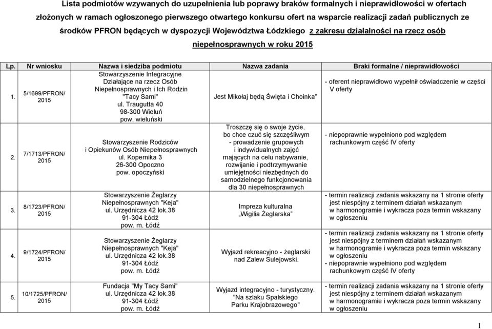 Nr wniosku Nazwa i siedziba podmiotu Nazwa zadania Braki formalne / nieprawidłowości Stowarzyszenie Integracyjne Działające na rzecz Osób - oferent nieprawidłowo wypełnił oświadczenie w części 1.