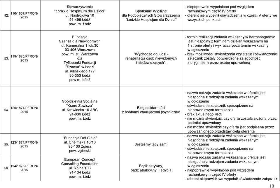 Łódź "Wychodzę do ludzi - rehabilitacja osób niewidomych i niedowidzących".