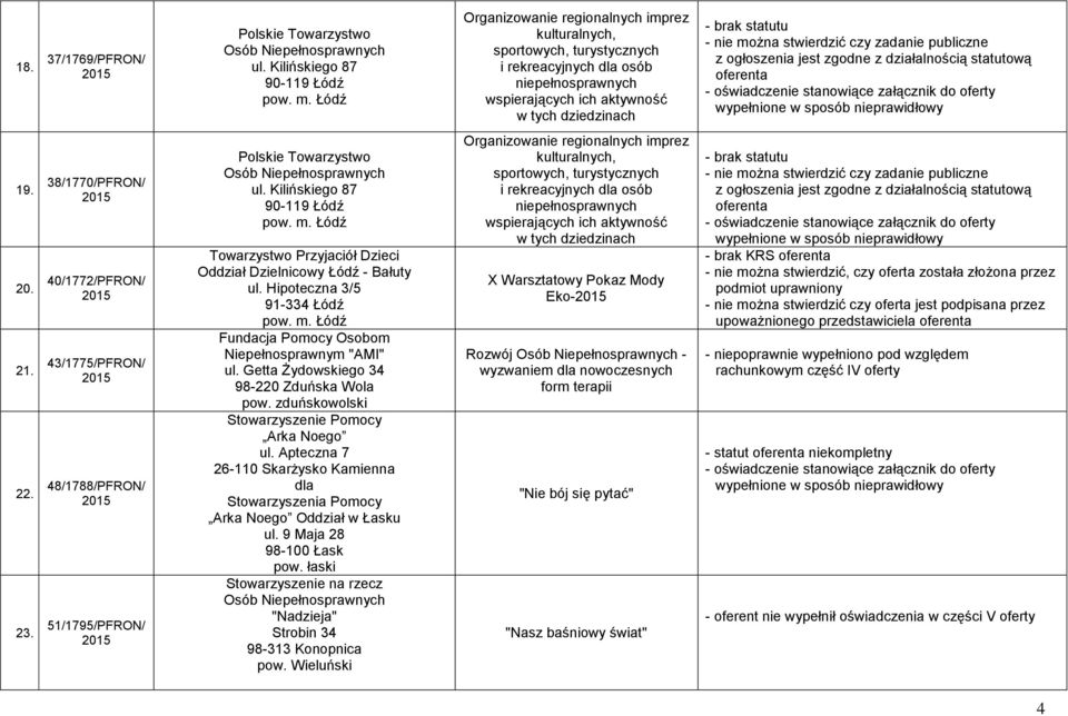 statutu - nie można stwierdzić czy zadanie publiczne z ogłoszenia jest zgodne z działalnością statutową oferenta - oświadczenie stanowiące załącznik do oferty wypełnione w sposób nieprawidłowy 19. 20.