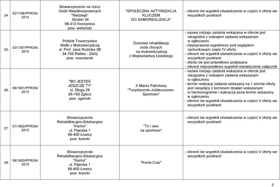 zgierski "SPOŁECZNA AKTYWIZACJA KLUCZEM DO SAMOREALIZACJI" Domowa rehabilitacja osób chorych na mukowiscydozę z Województwa Łódzkiego X Marsz Patrolowy "Turystycznie-Jubileuszowo- Sportowo" -