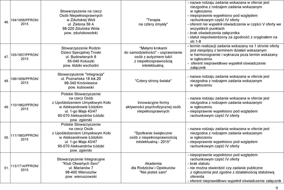 - brak oświadczenia załącznika - statut niepotwierdzony za zgodność z oryginałem na str.1-8 - oferent nieprawidłowo wypełnił oświadczenie załącznik 48. 106/1858/PFRON/ Stowarzyszenie "Integracja" ul.