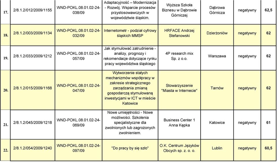 . 2/8.1.2/003/2009/1134 032/09 Internetometr - podział cyfrowy śląskich MMSP HRFACE Andrzej Stefanowski Dzierżoniów negatywny 62 19. 2/8.1.2/033/2009/1212 057/09 Jak stymulować zatrudnienie - analizy, prognozy i rekomendacje dotyczące rynku pracy województwa śląskiego 4P research mix Sp.