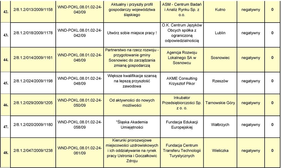 2/014/2009/1161 046/09 Partnerstwo na rzecz rozwoju - przygotowanie gminy Sosnowiec do zarządzania zmianą gospodarczą Agencja Rozwoju Lokalnego SA w Sosnowcu Sosnowiec negatywny 0 45. 2/8.1.2/024/2009/1198 048/09 Większe kwalifikacje szansą na lepszą przyszłość zawodowa AKME Consulting Krzysztof Pikor Rzeszów negatywny 0 46.
