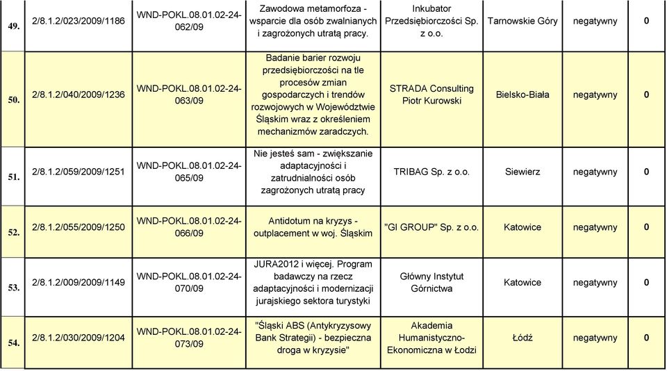 o. Siewierz negatywny 0 52. 2/8.1.2/055/2009/1250 066/09 Antidotum na kryzys - outplacement w woj. Śląskim "GI GROUP" Sp. z o.o. Katowice negatywny 0 53. 2/8.1.2/009/2009/1149 070/09 JURA2012 i więcej.