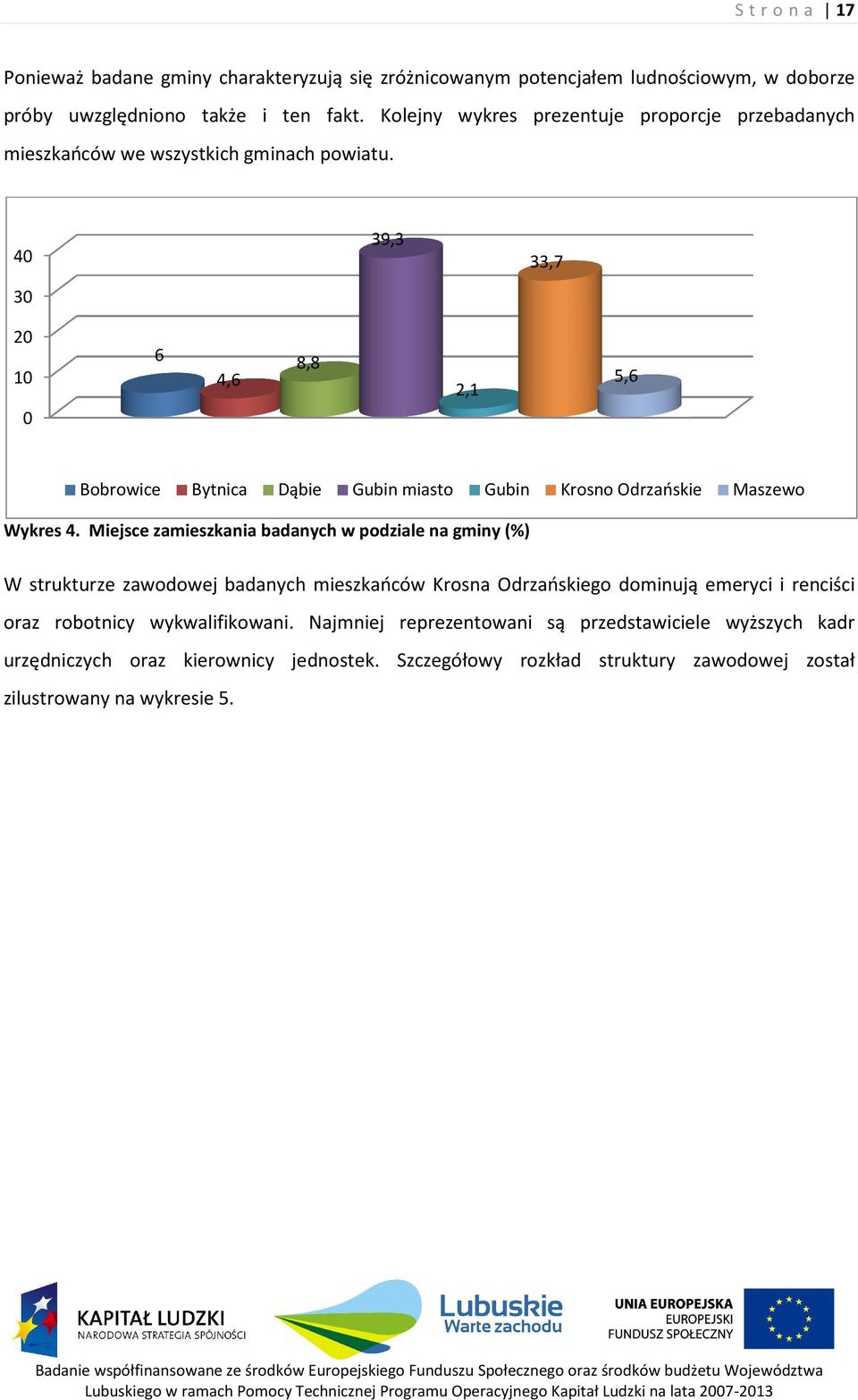 40 30 39,3 33,7 20 10 0 6 4,6 8,8 2,1 5,6 Bobrowice Bytnica Dąbie Gubin miasto Gubin Krosno Odrzańskie Maszewo Wykres 4.