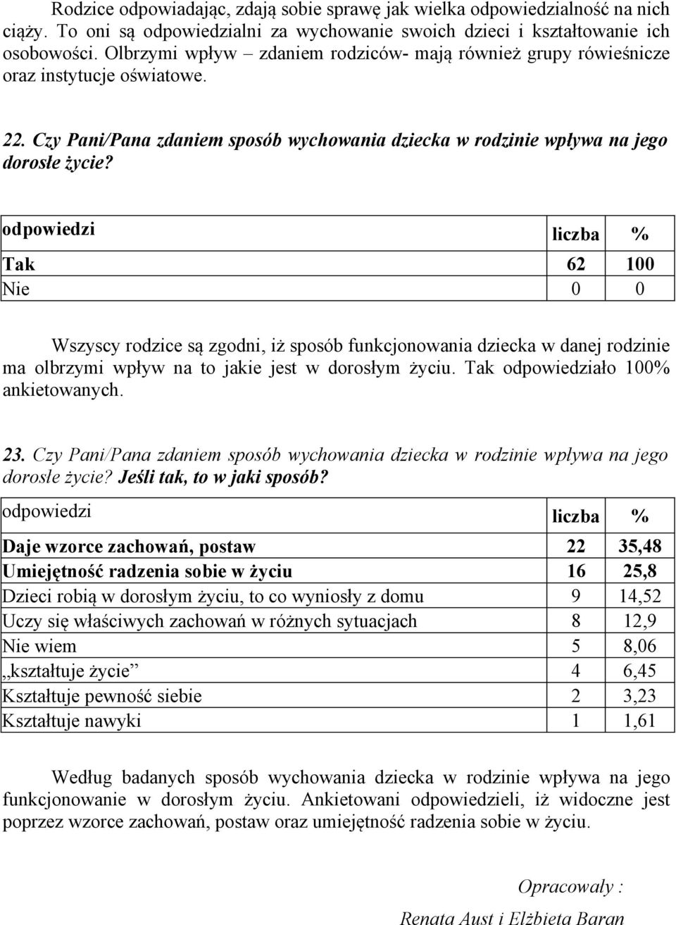 Tak 62 100 Nie 0 0 Wszyscy rodzice są zgodni, iż sposób funkcjonowania dziecka w danej rodzinie ma olbrzymi wpływ na to jakie jest w dorosłym życiu. Tak odpowiedziało 100% ankietowanych. 23.