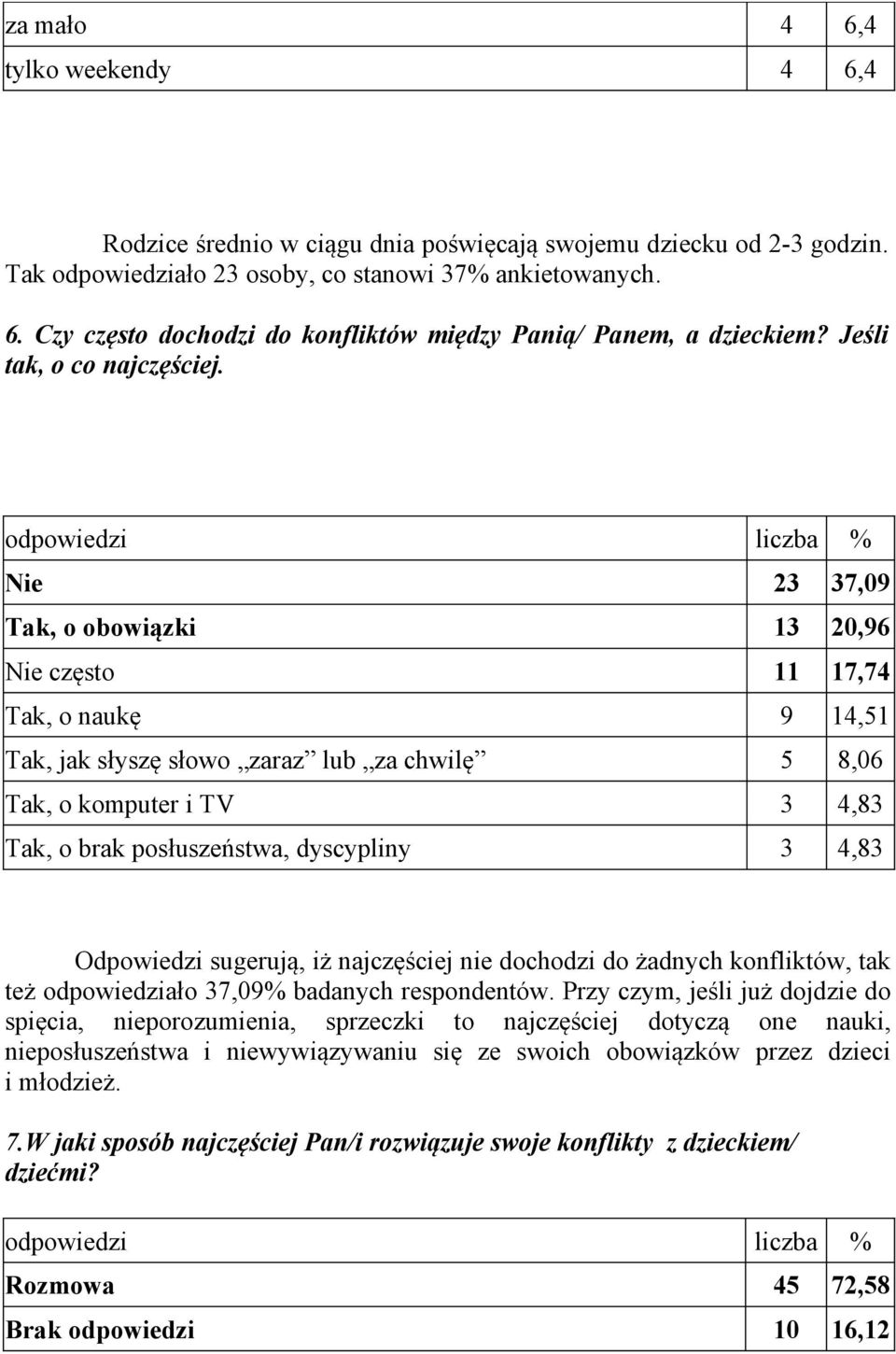 Nie 23 37,09 Tak, o obowiązki 13 20,96 Nie często 11 17,74 Tak, o naukę 9 14,51 Tak, jak słyszę słowo zaraz lub za chwilę 5 8,06 Tak, o komputer i TV 3 4,83 Tak, o brak posłuszeństwa, dyscypliny 3