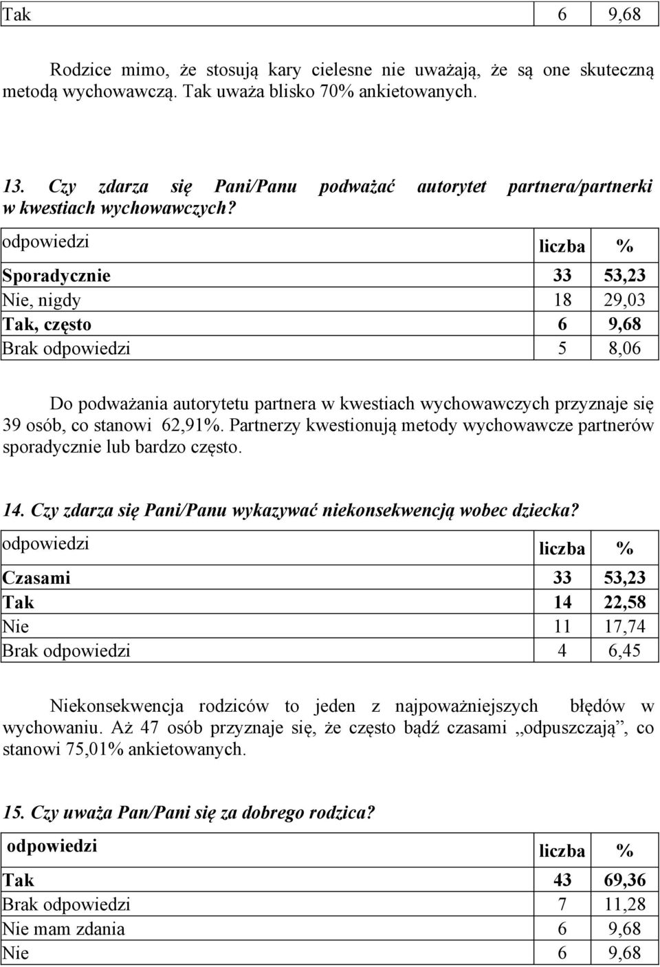 Sporadycznie 33 53,23 Nie, nigdy 18 29,03 Tak, często 6 9,68 Brak odpowiedzi 5 8,06 Do podważania autorytetu partnera w kwestiach wychowawczych przyznaje się 39 osób, co stanowi 62,91%.