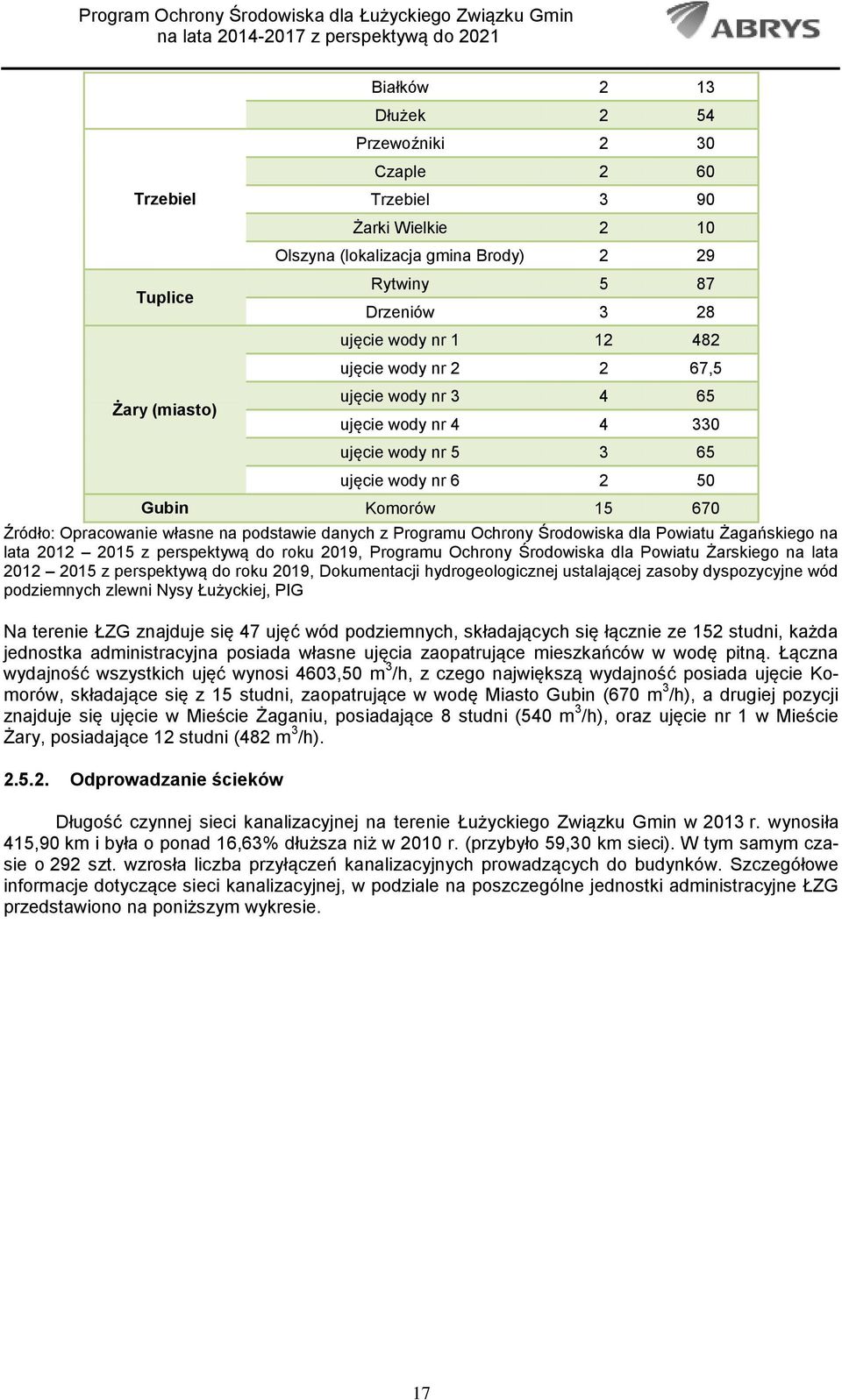 Programu Ochrony Środowiska dla Powiatu Żagańskiego na lata 2012 2015 z perspektywą do roku 2019, Programu Ochrony Środowiska dla Powiatu Żarskiego na lata 2012 2015 z perspektywą do roku 2019,