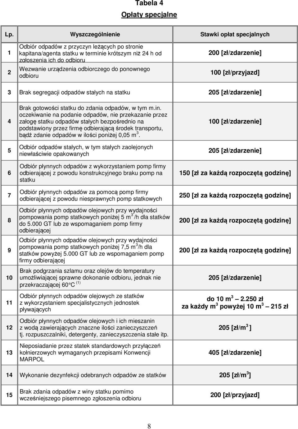 odbiorczego do ponownego odbioru 200 [zł/zdarzenie] 100 [zł/przyjazd] 3 Brak segregacji odpadów stałych na statku 205 [zł/zdarzenie] 4 5 6 7 8 9 10 11 12 13 Brak gotowości statku do zdania odpadów, w