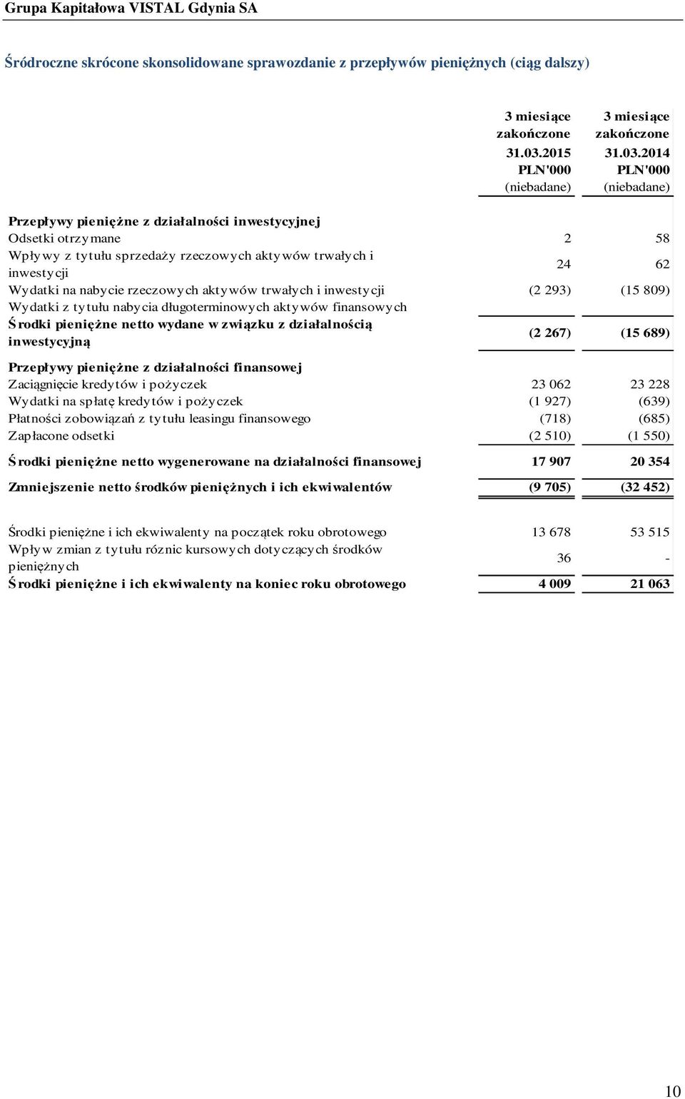 2014 Przepływy pieniężne z działalności inwestycyjnej Odsetki otrzymane 2 58 Wpływy z tytułu sprzedaży rzeczowych aktywów trwałych i inwestycji 24 62 Wydatki na nabycie rzeczowych aktywów trwałych i