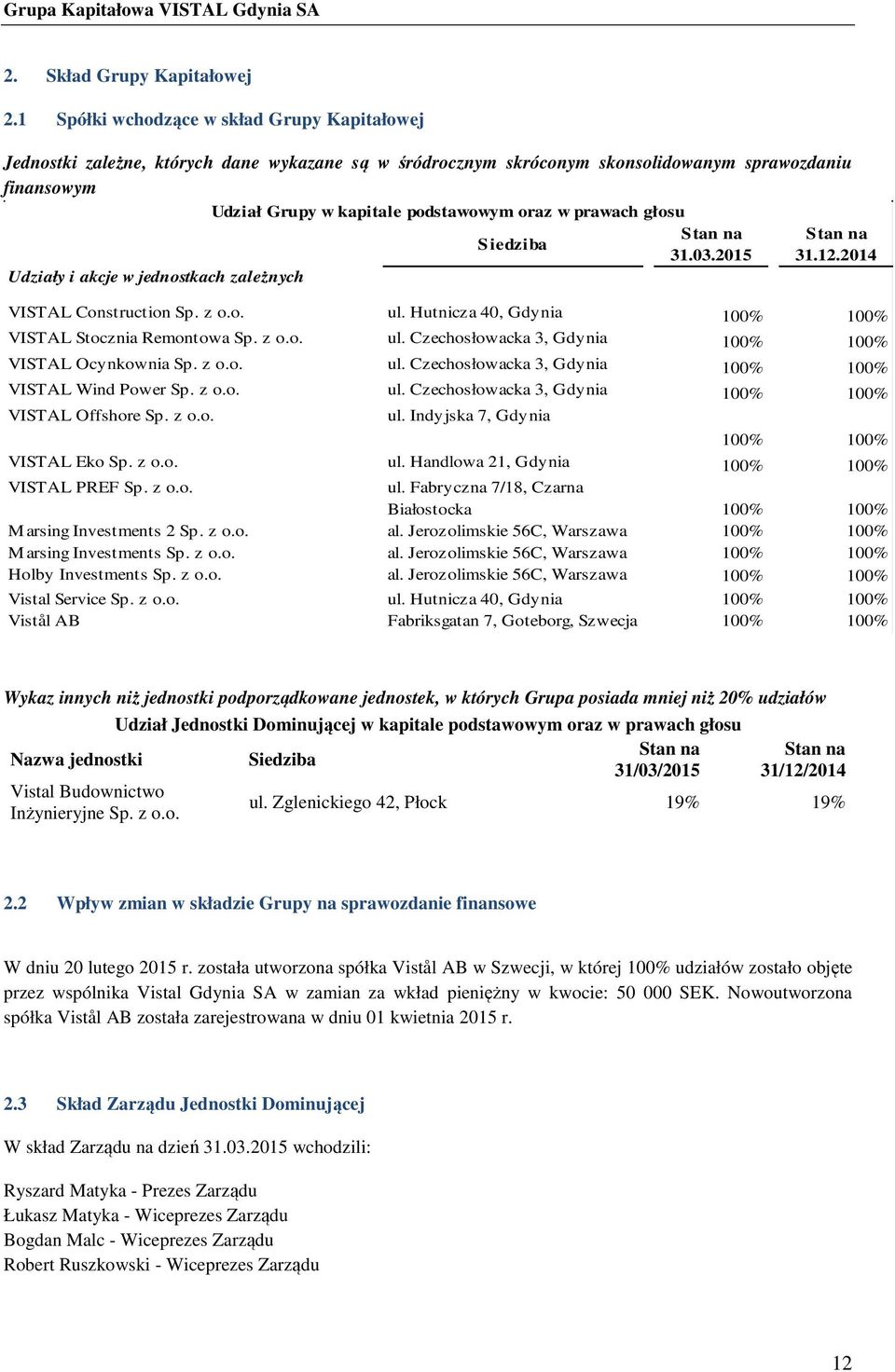 prawach głosu Stan na Stan na Siedziba 31.03.2015 31.12.2014 Udziały i akcje w jednostkach zależnych VISTAL Construction Sp. z o.o. ul. Hutnicza 40, Gdynia 100% 100% VISTAL Stocznia Remontowa Sp. z o.o. ul. Czechosłowacka 3, Gdynia 100% 100% VISTAL Ocynkownia Sp.