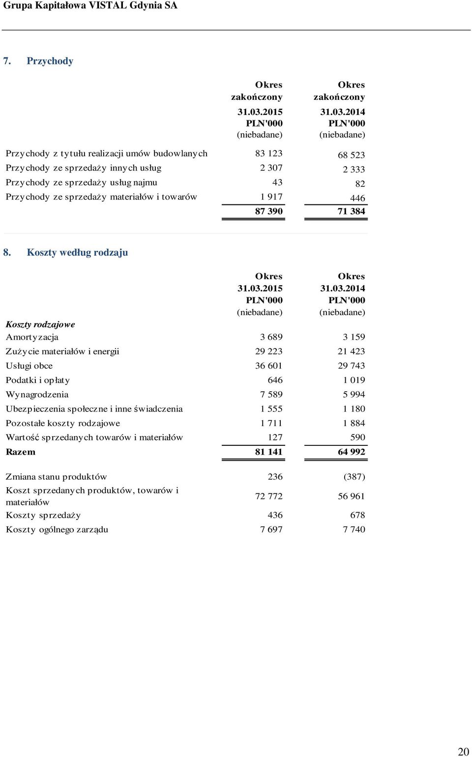 2014 Przychody z tytułu realizacji umów budowlanych 83 123 68 523 Przychody ze sprzedaży innych usług 2 307 2 333 Przychody ze sprzedaży usług najmu 43 82 Przychody ze sprzedaży materiałów i towarów