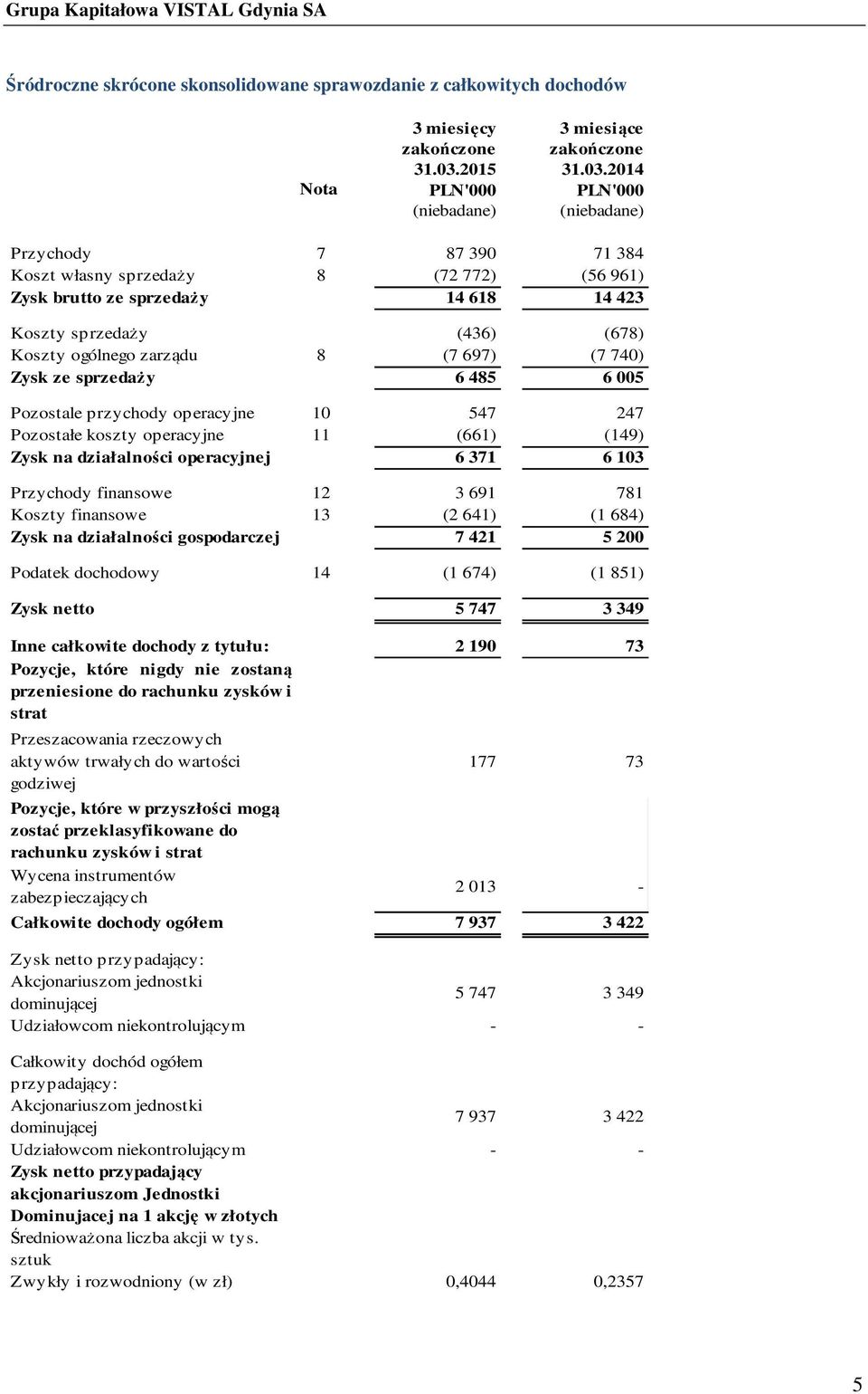 2014 Nota Przychody 7 87 390 71 384 Koszt własny sprzedaży 8 (72 772) (56 961) Zysk brutto ze sprzedaży 14 618 14 423 Koszty sprzedaży (436) (678) Koszty ogólnego zarządu 8 (7 697) (7 740) Zysk ze