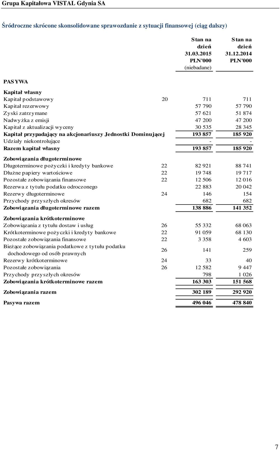 przypadający na akcjonariuszy Jednostki Dominującej 193 857 185 920 Udziały niekontrolujące - - Razem kapitał własny 193 857 185 920 Zobowiązania długoterminowe Długoterminowe pożyczki i kredyty