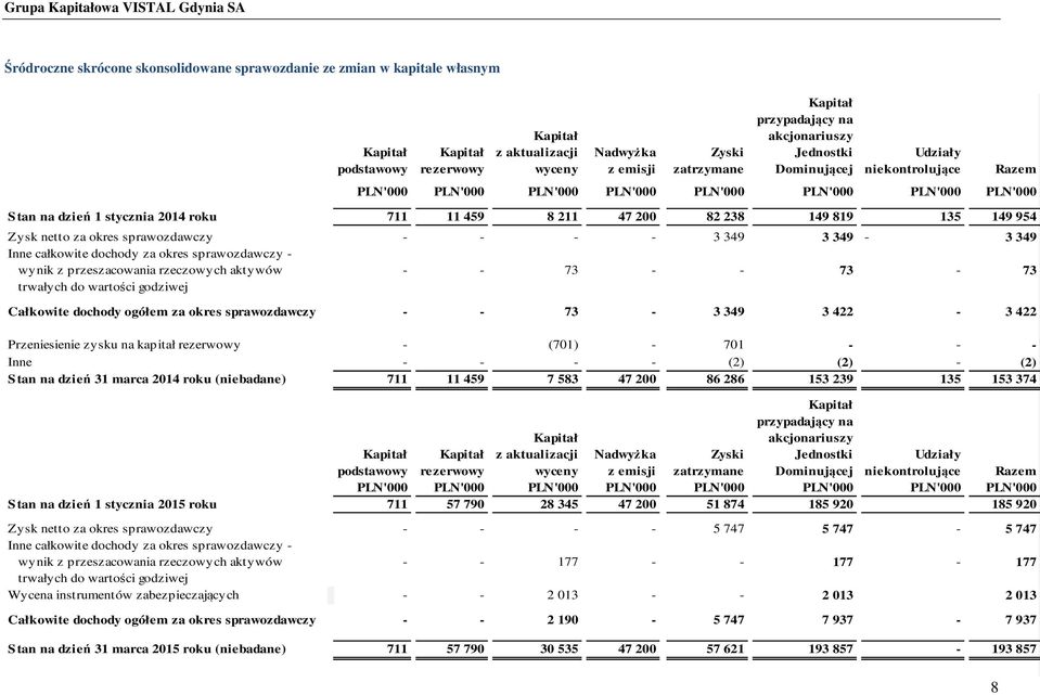 349 3 349-3 349 Inne całkowite dochody za okres sprawozdawczy - wynik z przeszacowania rzeczowych aktywów trwałych do wartości godziwej - - 73 - - 73-73 Całkowite dochody ogółem za okres