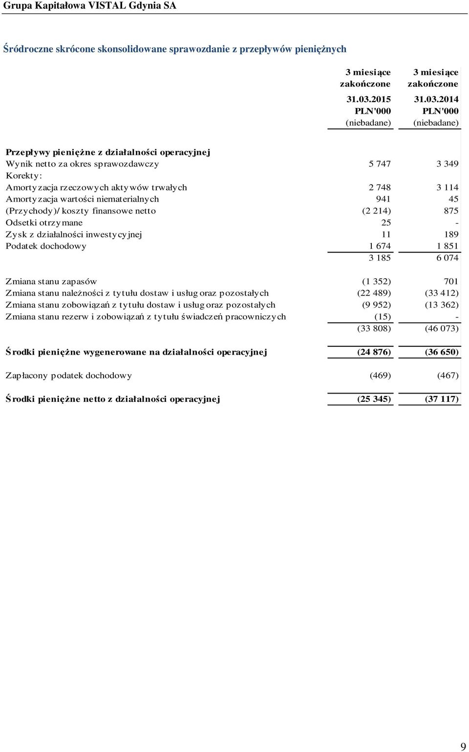 2014 Przepływy pieniężne z działalności operacyjnej Wynik netto za okres sprawozdawczy 5 747 3 349 Korekty: Amortyzacja rzeczowych aktywów trwałych 2 748 3 114 Amortyzacja wartości niematerialnych