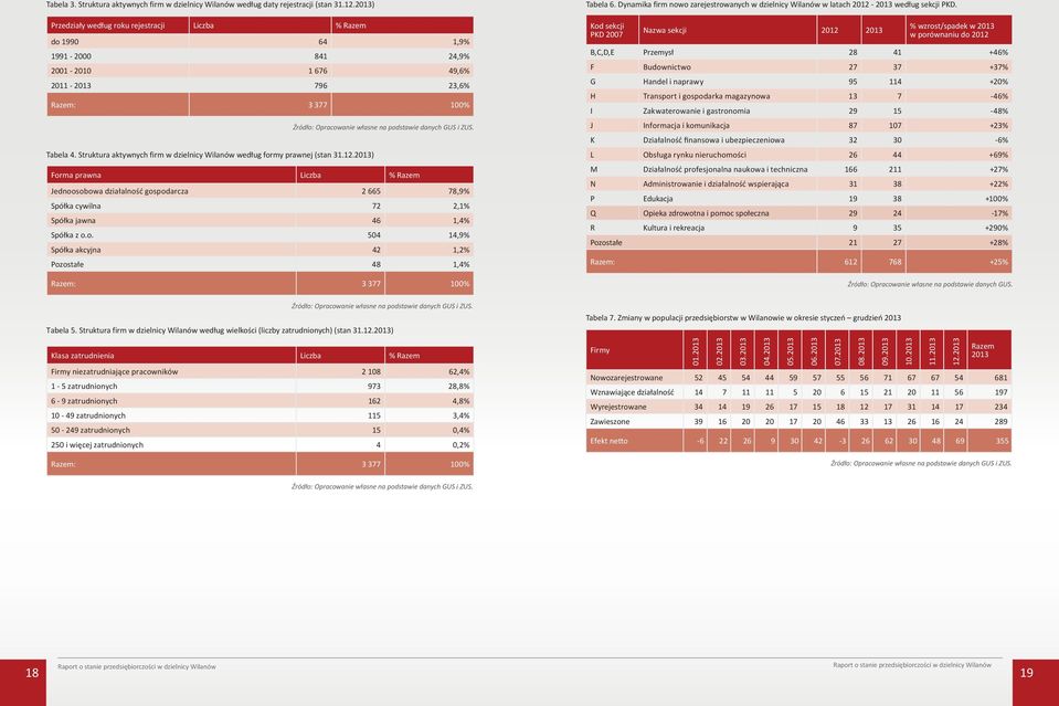Struktura aktywnych firm w dzielnicy Wilanów według formy prawnej (stan 31.12.