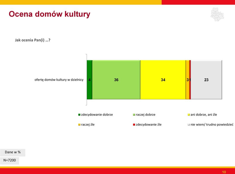 zdecydowanie dobrze raczej dobrze ani dobrze, ani źle