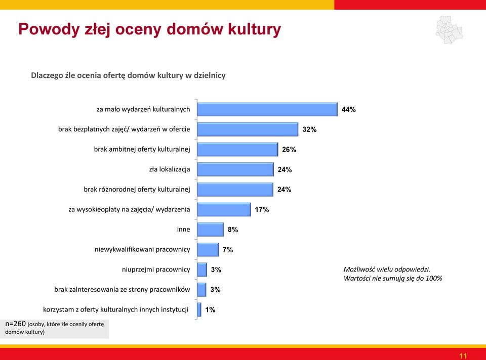 zajęcia/ wydarzenia 17% inne niewykwalifikowani pracownicy 8% 7% niuprzejmi pracownicy brak zainteresowania ze strony pracowników 3% 3% Możliwość