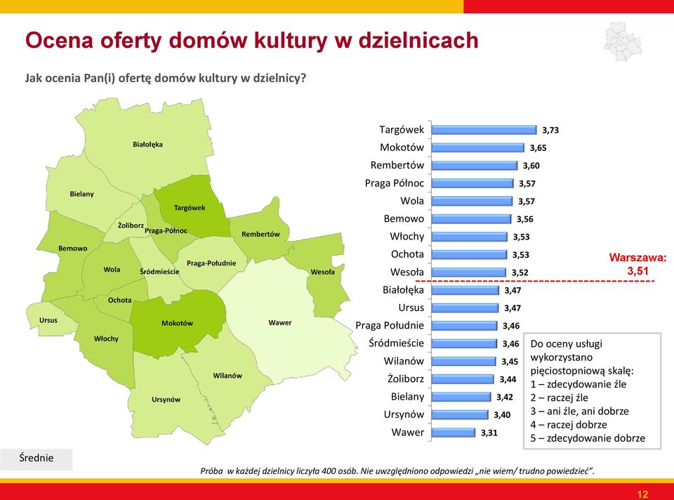 Ursynów Wawer Próba w każdej dzielnicy liczyła 400 osób. Nie uwzględniono odpowiedzi nie wiem/ trudno powiedzieć.