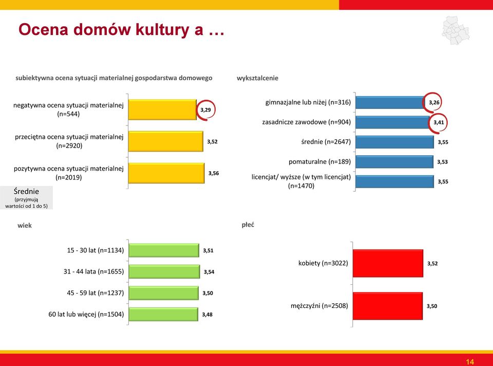 ocena sytuacji materialnej (n=2019) Średnie (przyjmują wartości od 1 do 5) 3,56 pomaturalne (n=189) licencjat/ wyższe (w tym licencjat) (n=1470) 3,53 3,55